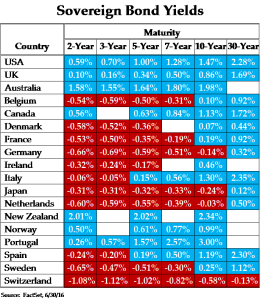 Sovereign Bond Yields