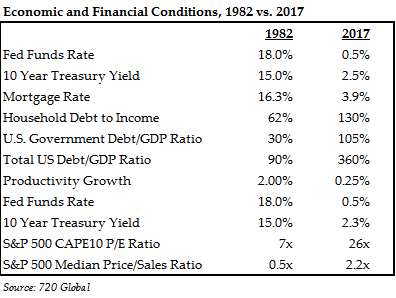 Economic and Financial Conditions, 1982 vs. 2017