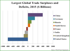 global trade