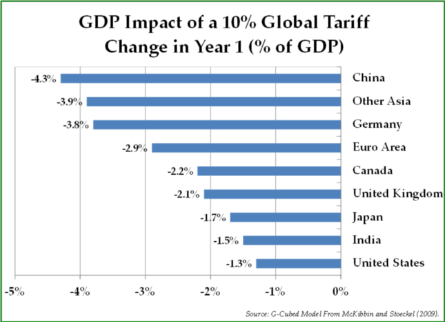 GDP Impact