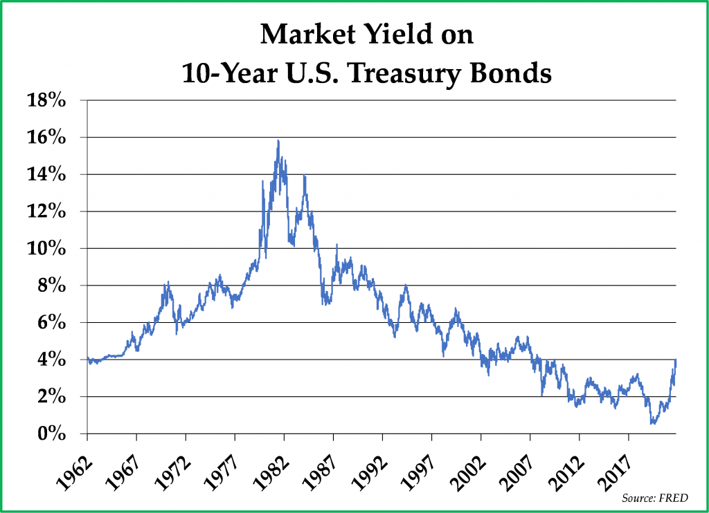 Market Yield on 10 Year U.S. Treasury Bonds Graph