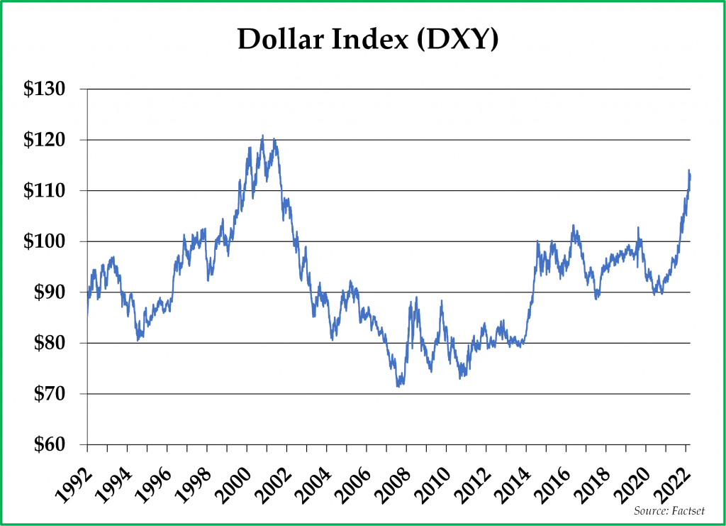 Graph of the dollar index 