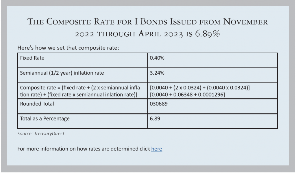 Composite Rate for I Bonds Graph