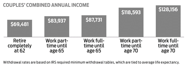 Working Longer Annual Income