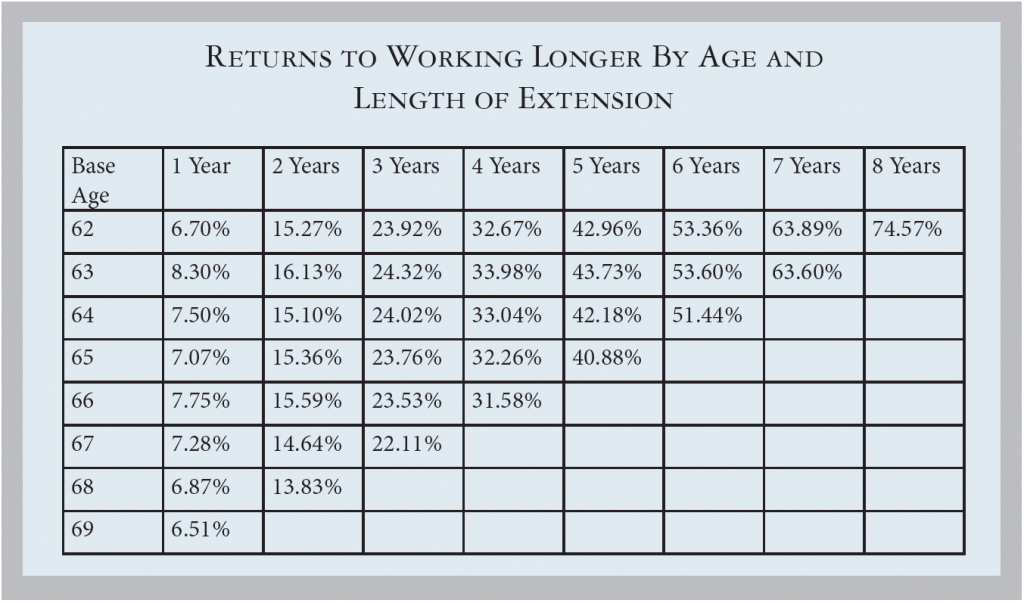 Working Longer, A Solution to the Retirement Income Challenge