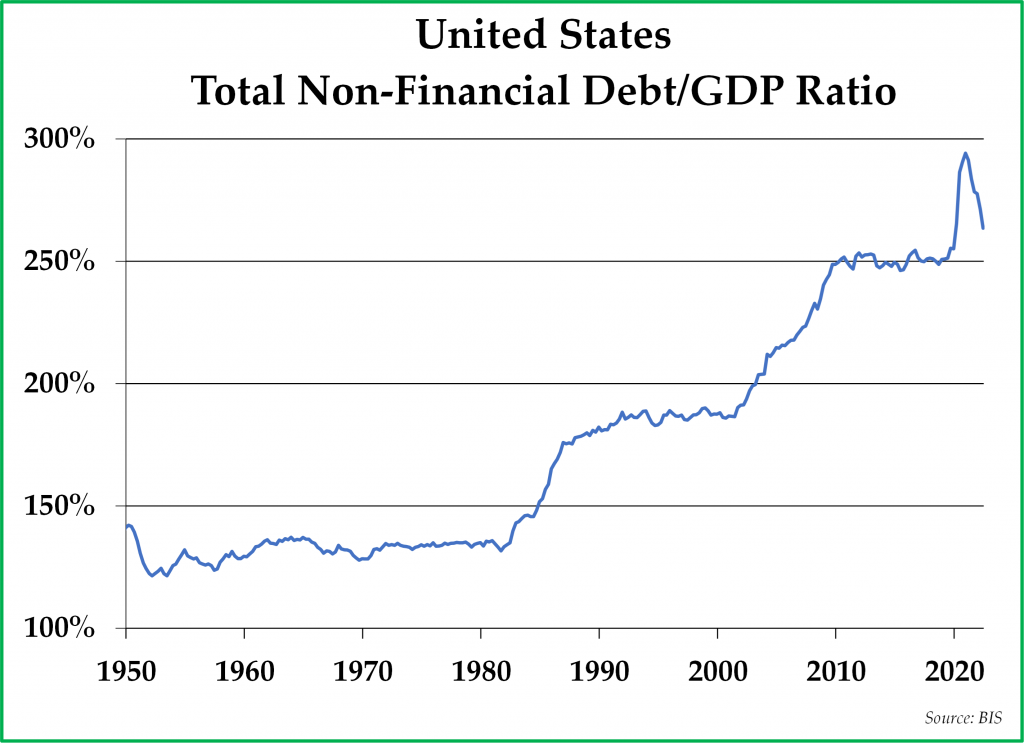 U.S. Total Non Financial Debt/GDP Ratio Graph