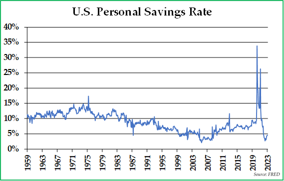 Personal Savings Rate Graph