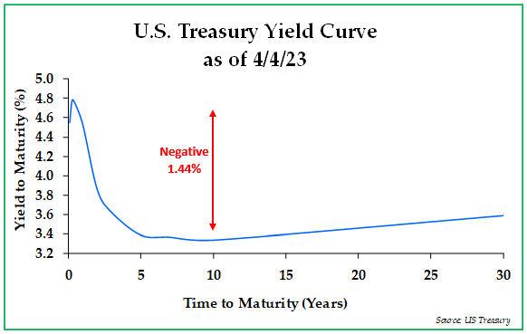 U.S. Treasury Yield Curve Graph