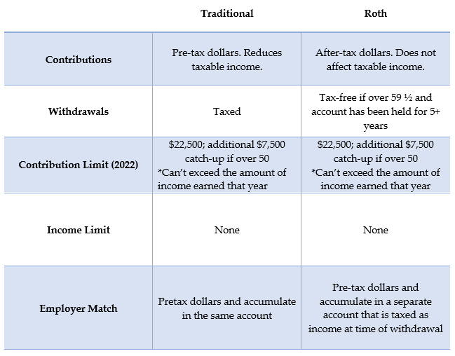 401(k) Traditional vs Roth