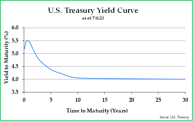 U.S. Treasury Yield Curve