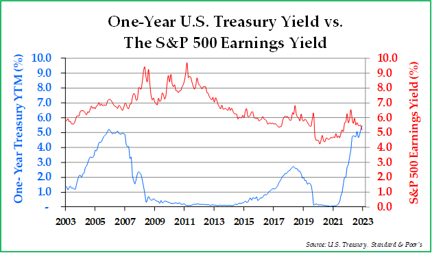 One year U.S. Treasury Yield vs the S&P 500 Earnings Yield