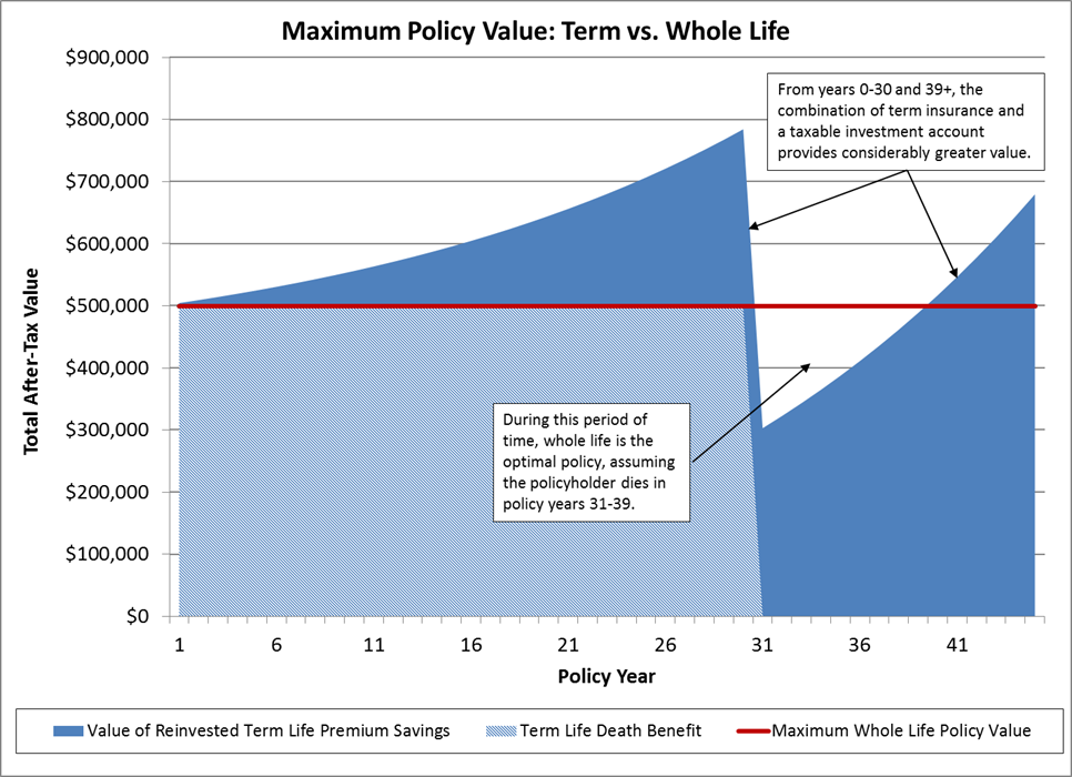 Term vs whole life insurance values