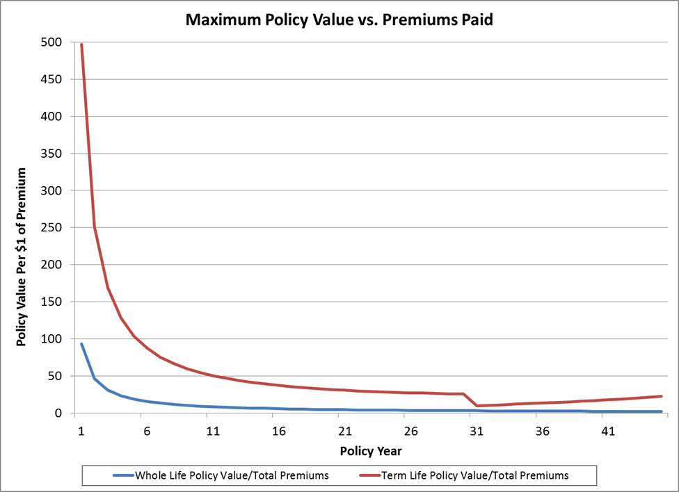 Term vs Whole Life Insurance Premiums