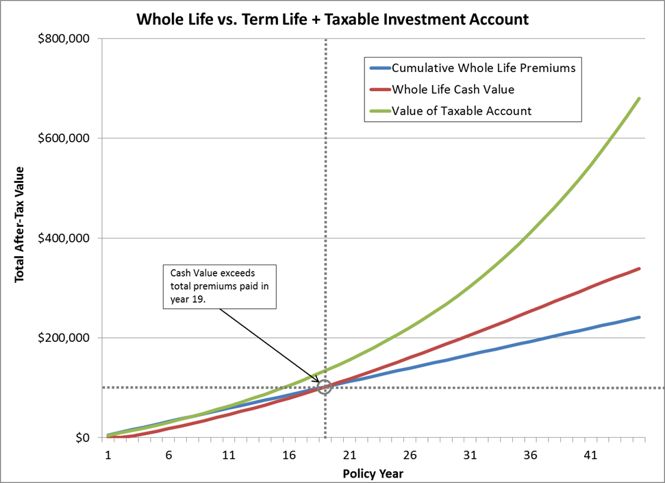 Whole Life vs Term Life Insurance Graph