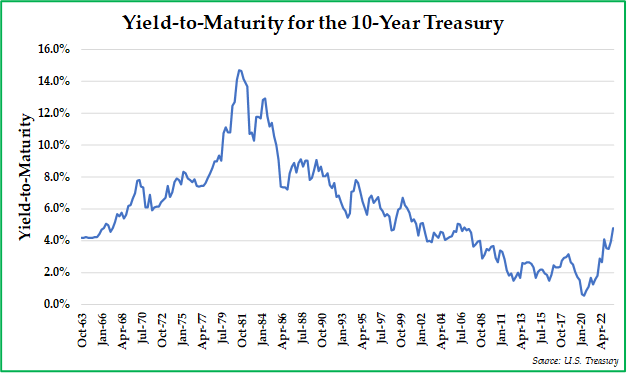 Yield-to-Maturity for the 10 Year Treasury