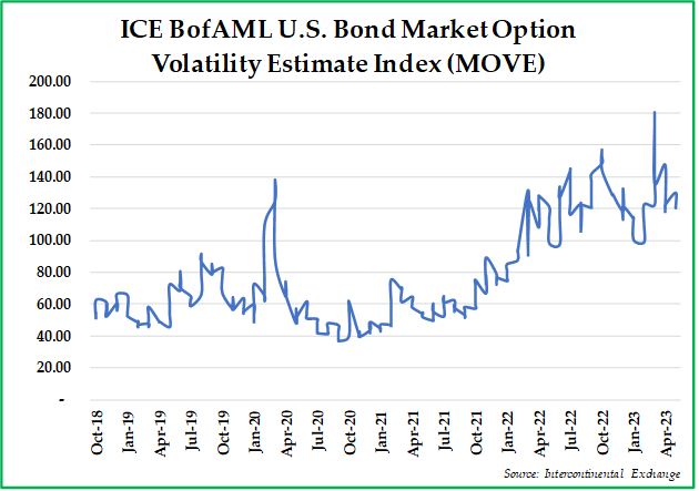 ICE BofAML U.S. Bond Market Option Volatility Estimate Index