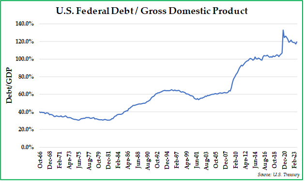 U.S. Federal Debt/Gross Domestic Product