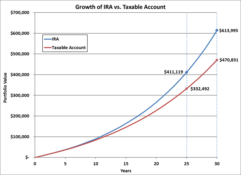 Importance of IRAs