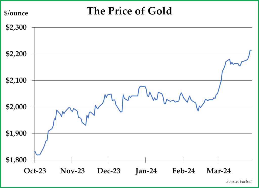 The Price of Gold