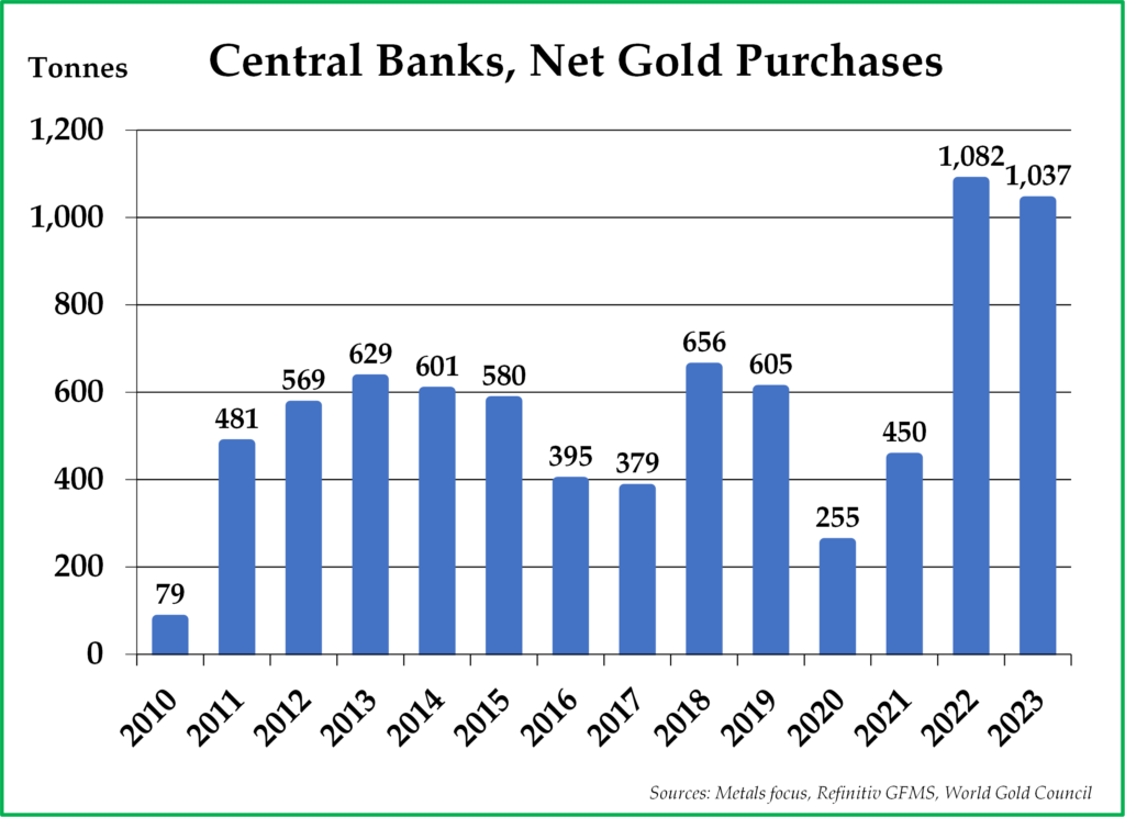 Central banks