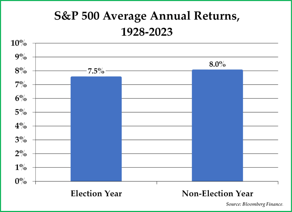 S&P 500 Average Annual Returns