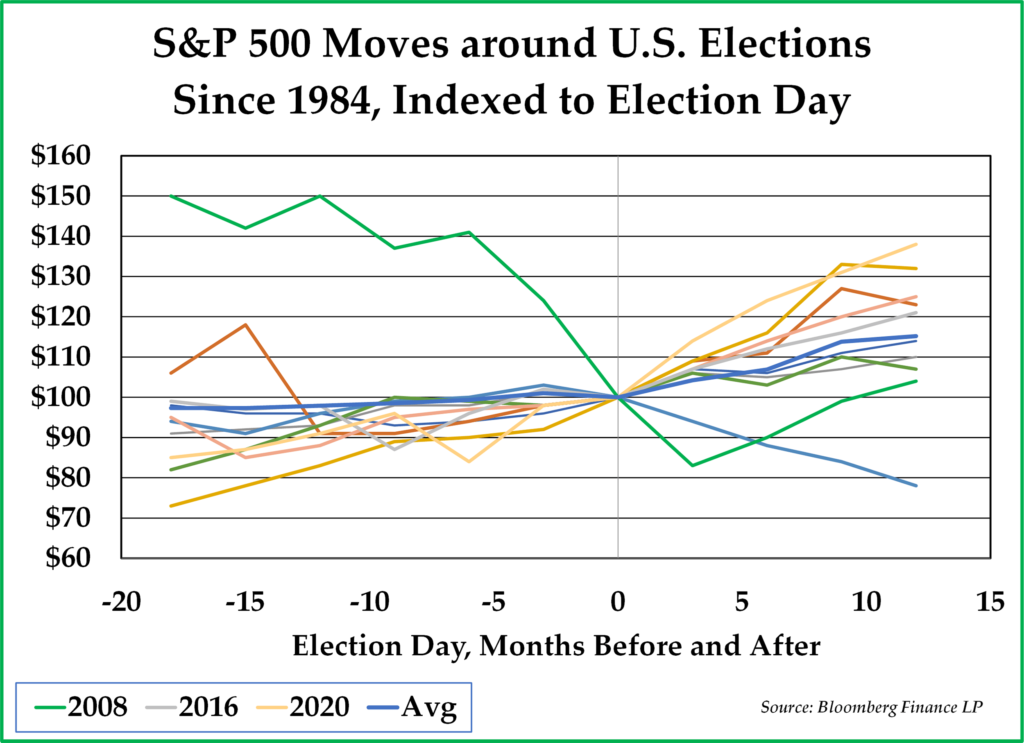 S&P 500 Moves Around U.S. Elections Since 1984