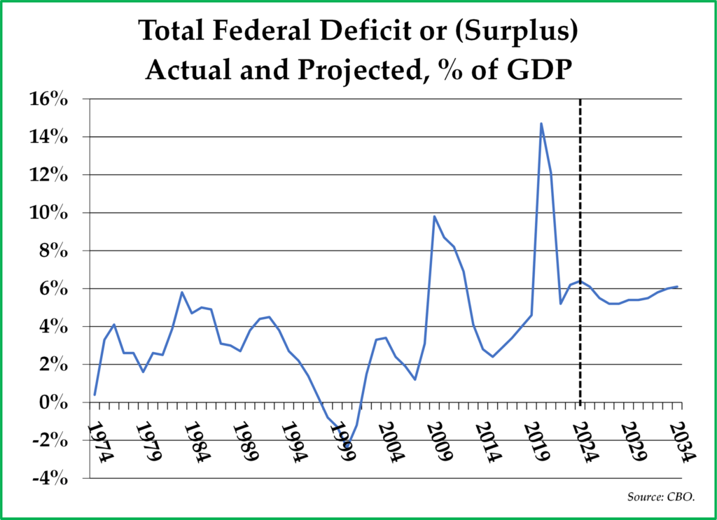 Total Federal Deficit or (Surplus) Actual and Projected