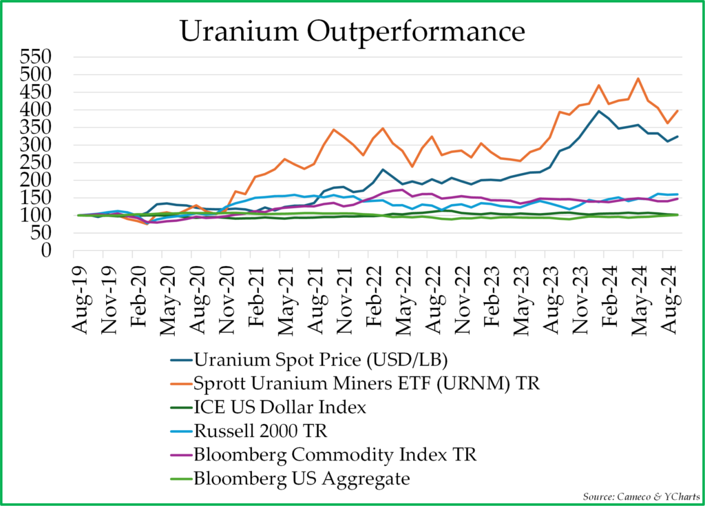 Uranium Outperformance