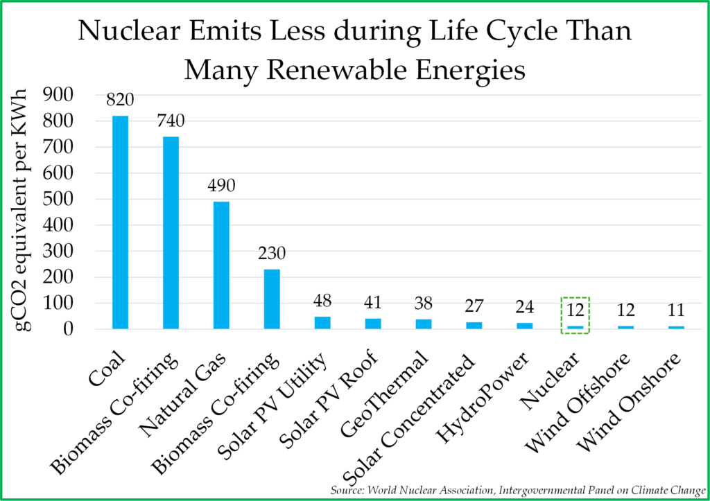 Nuclear Emits Less during life cycle