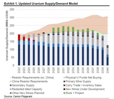 Uranium Supply/demand Model