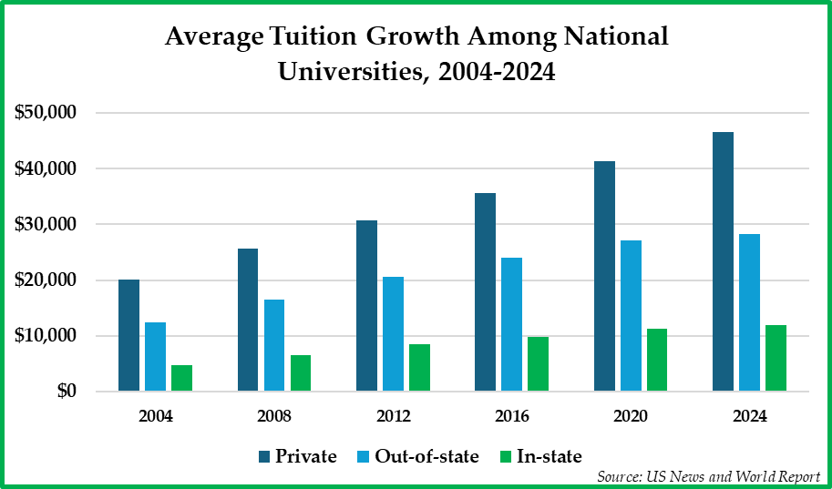 Average Tuition Growth Among National Universities