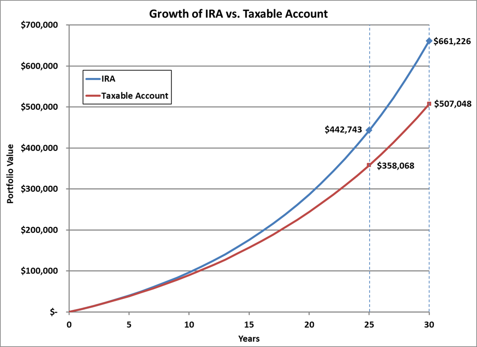 Growth of IRA vs. Taxable Account