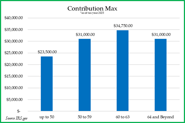 Super Catch-Up Contribution Graph
