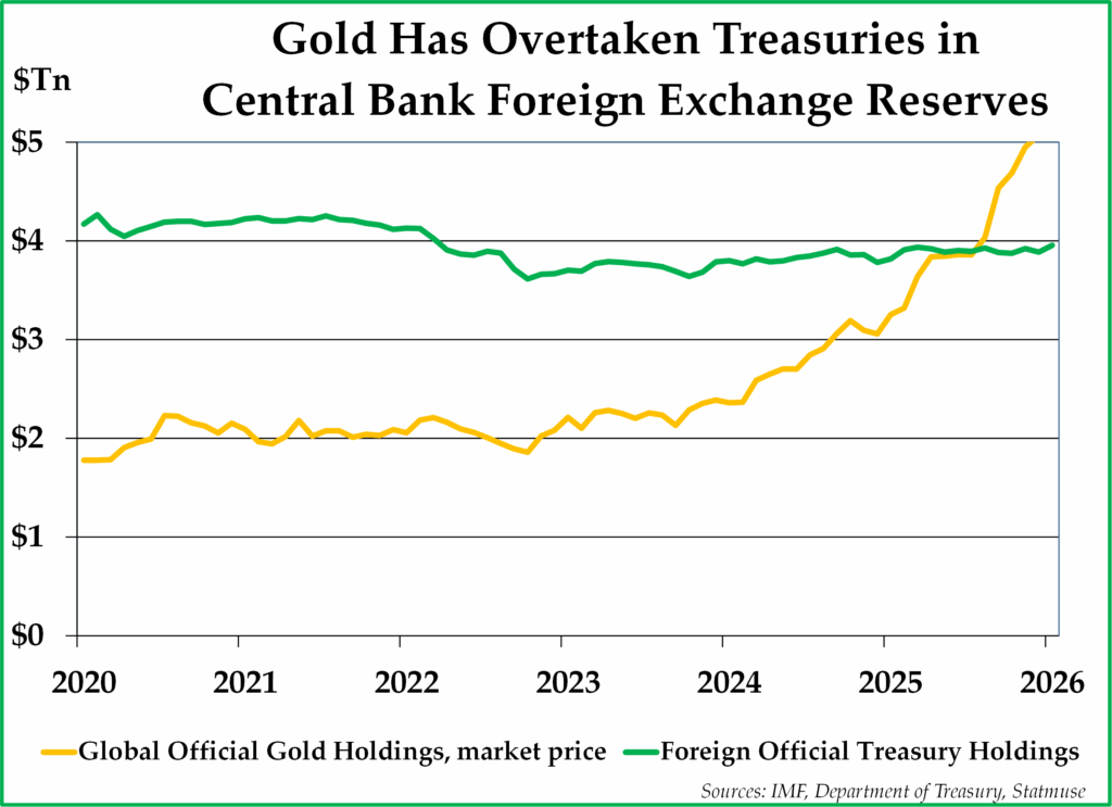 Graph showing Gold has Overtaken Treasuries in Central Bank Foreign Exchange Reserves