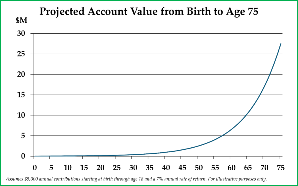 Project Trump Account Value from Birth to Age 75