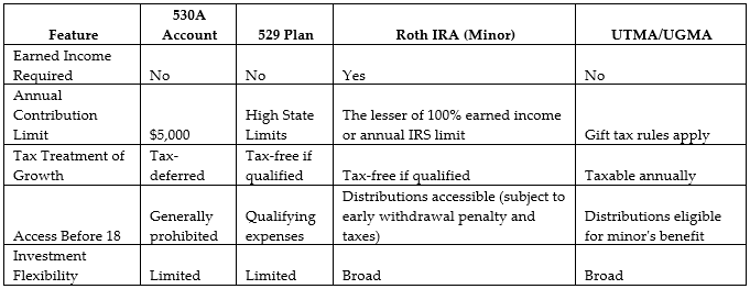 530A Plan Comparisons 