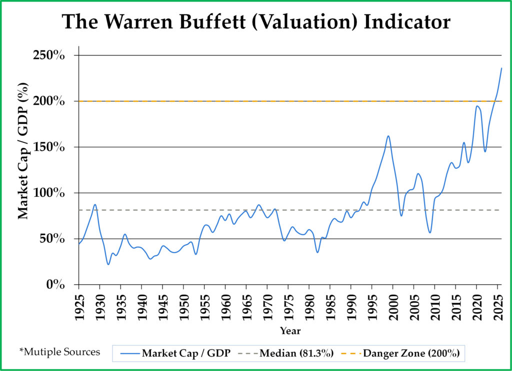 Warren Buffett Valuation Indicator
