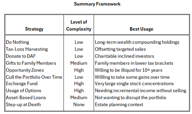 Unrealized Capital Gains Summary Graph